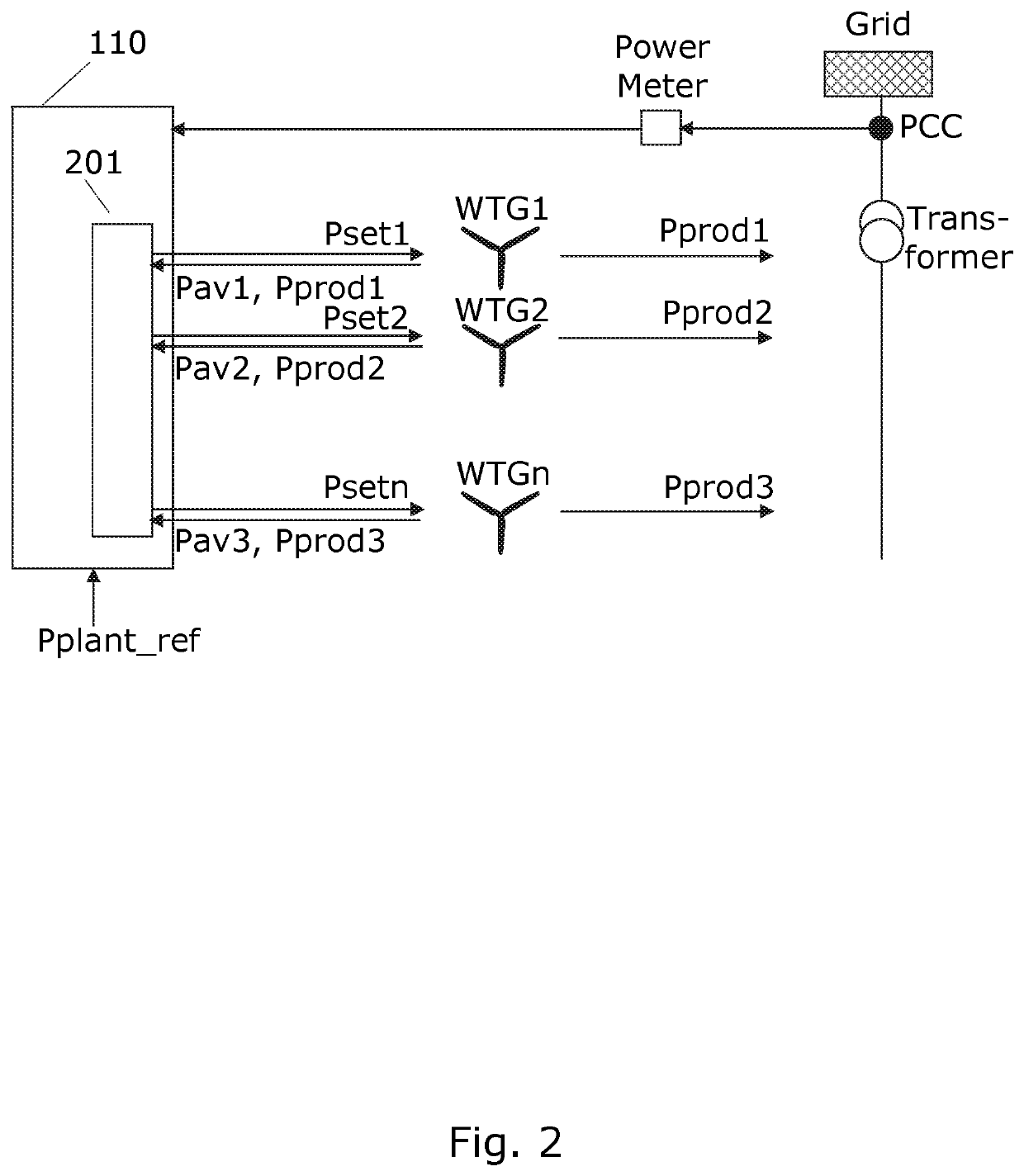 Prioritization of power generating units of a power plant comprising one or more wind turbine generators