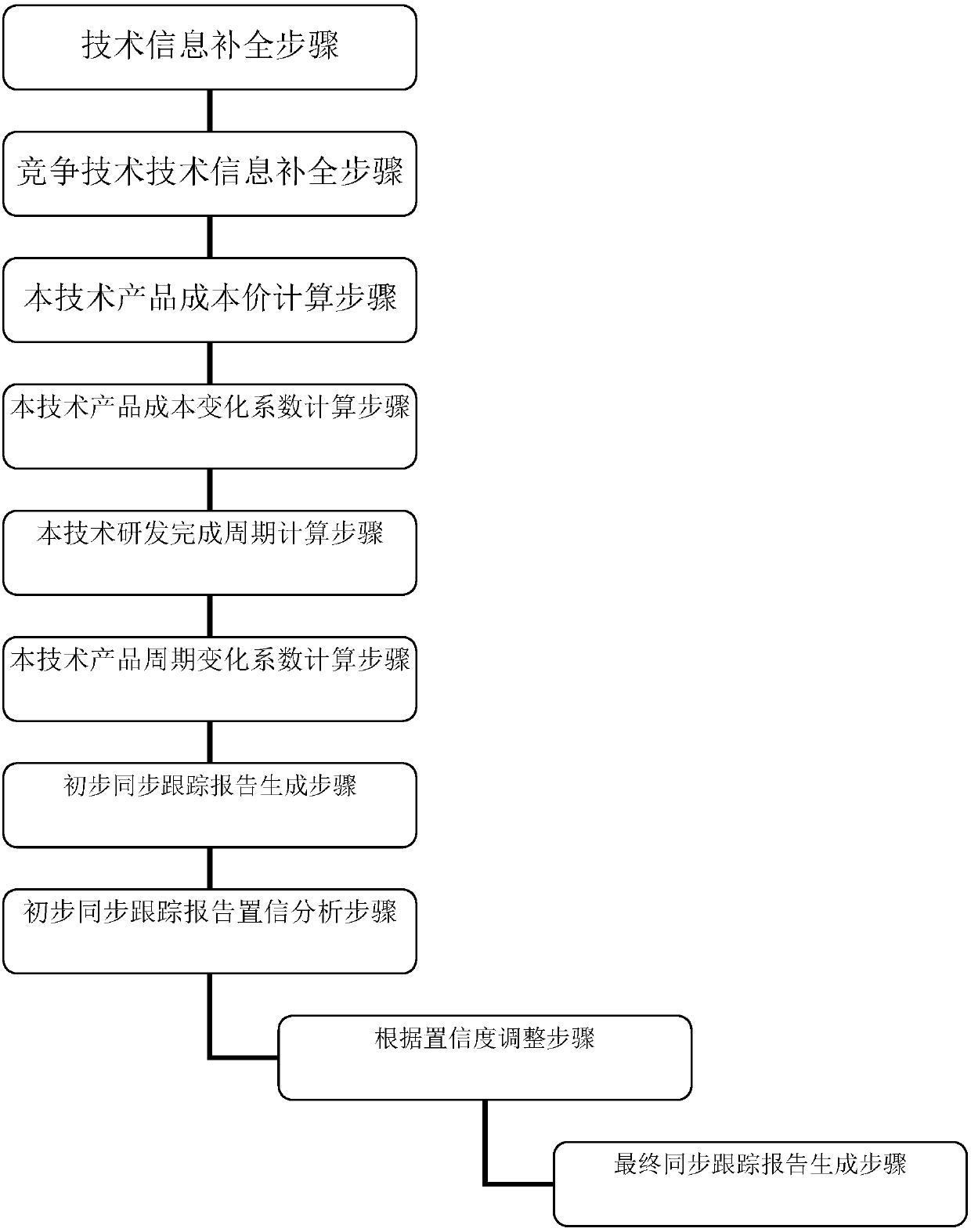 Technology research and development synchronous tracking information analysis system and tracking information analysis method