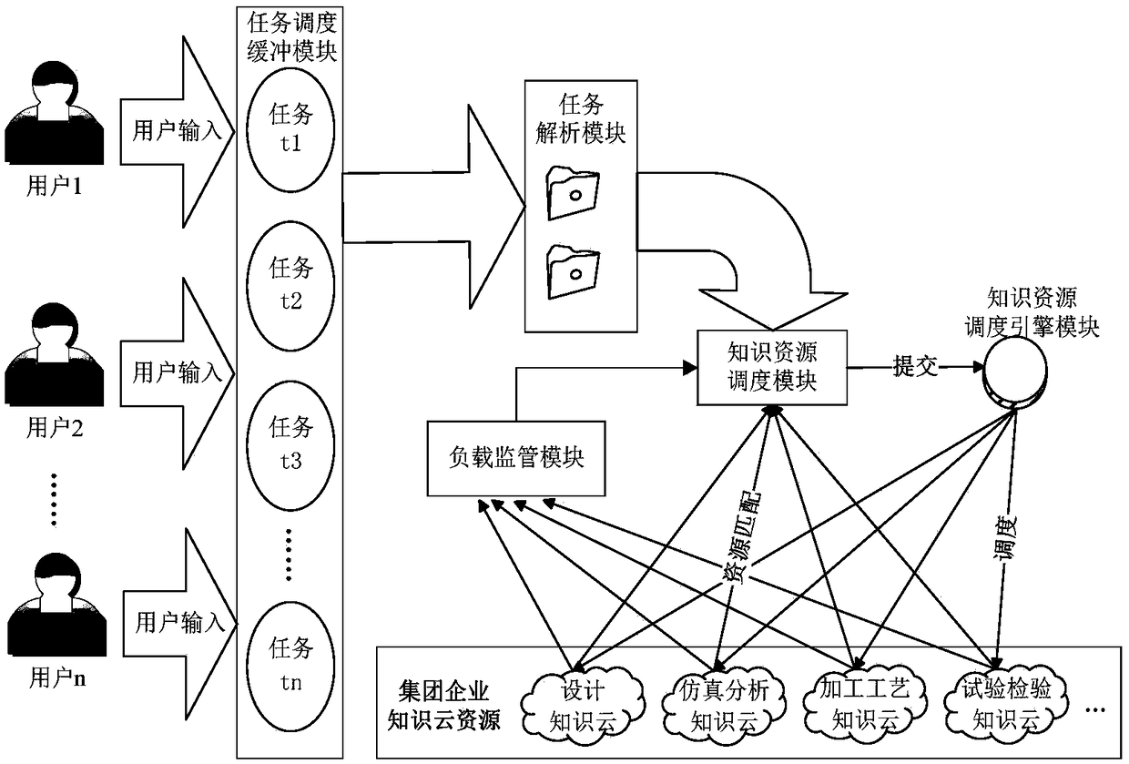 Multitask scheduling optimization method of knowledge service in cloud environment and scheduling system constructed via method