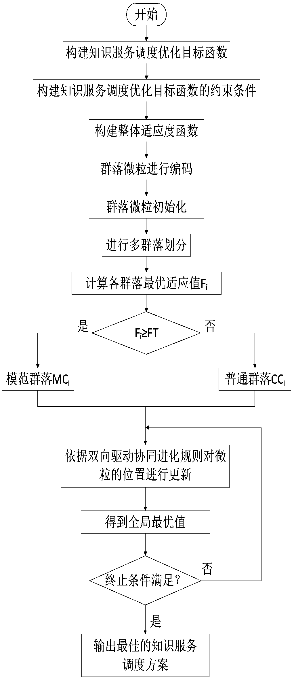 Multitask scheduling optimization method of knowledge service in cloud environment and scheduling system constructed via method