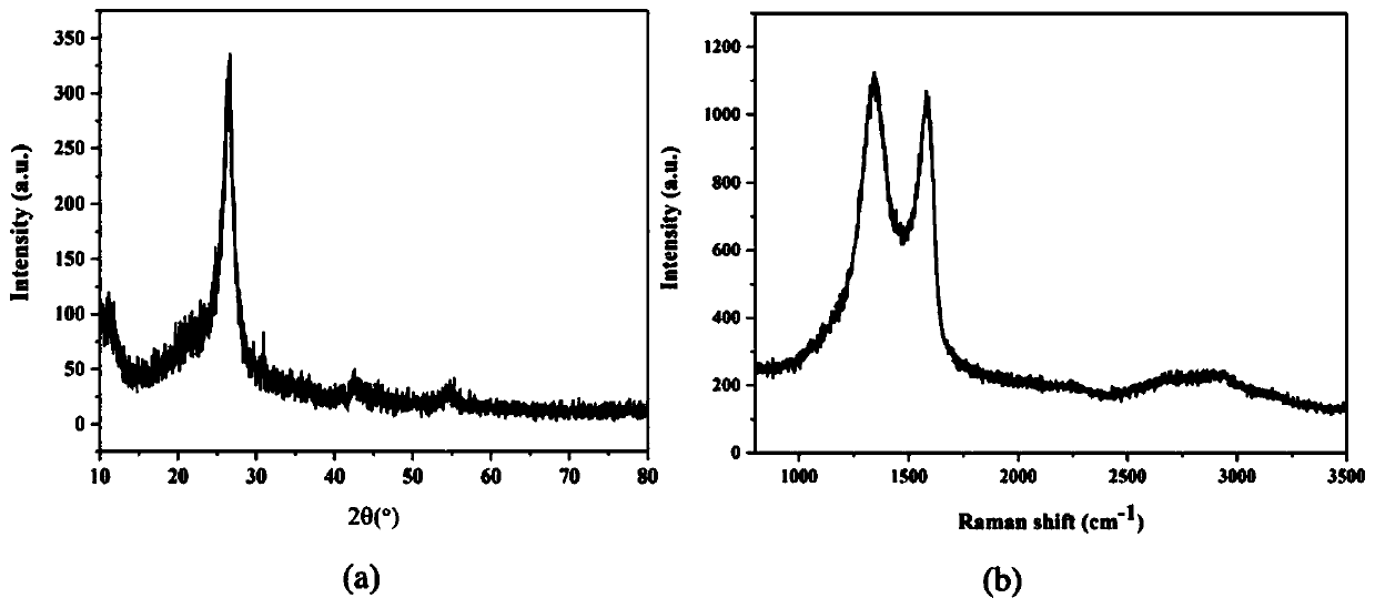 Preparation method and application of graphene quantum dots and device or apparatus containing graphene quantum dots