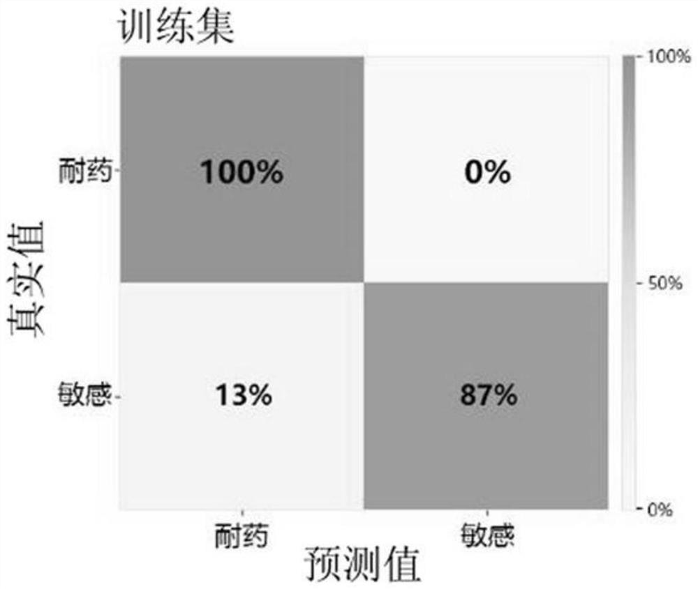 Klebsiella pneumoniae imipenem drug sensitivity machine learning prediction model