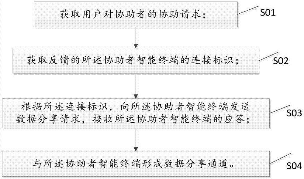 Shopping assistance method of intelligent terminal and intelligent terminal