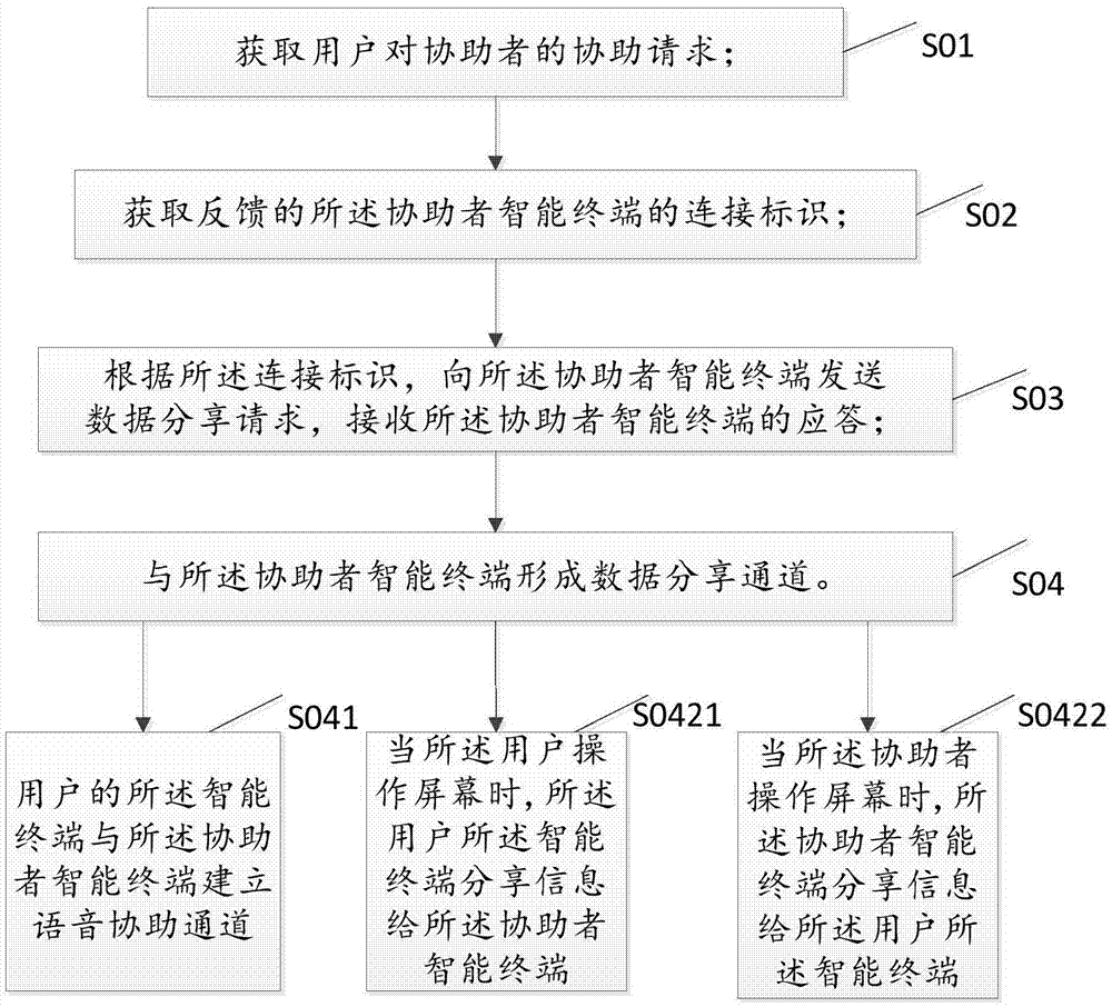 Shopping assistance method of intelligent terminal and intelligent terminal