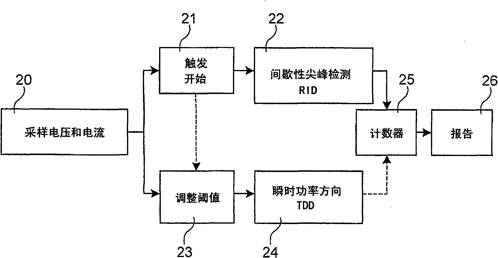 Method and system for carrying out transient and intermittent earth fault detection and direction determination in three-phase medium-voltage distribution system