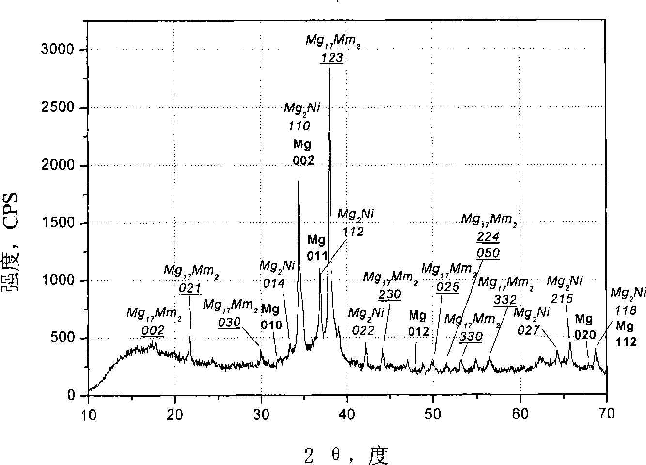 Magnesium-base nano hydrogen-storage material and preparing method thereof