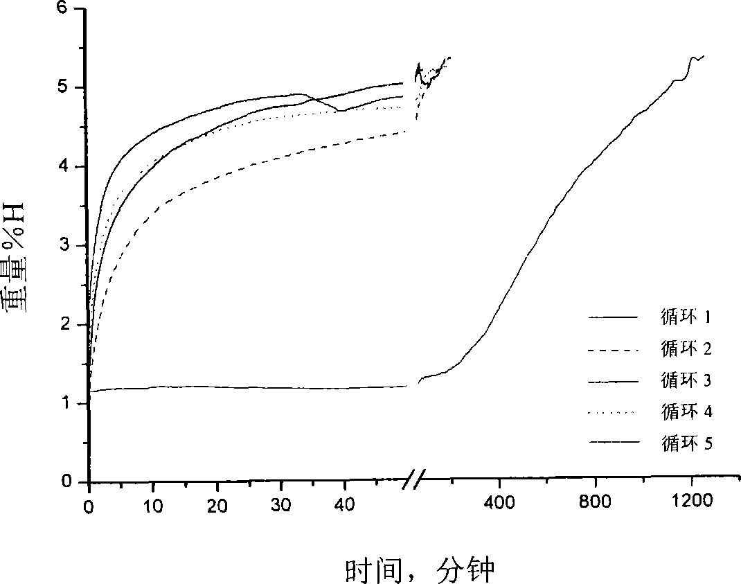 Magnesium-base nano hydrogen-storage material and preparing method thereof