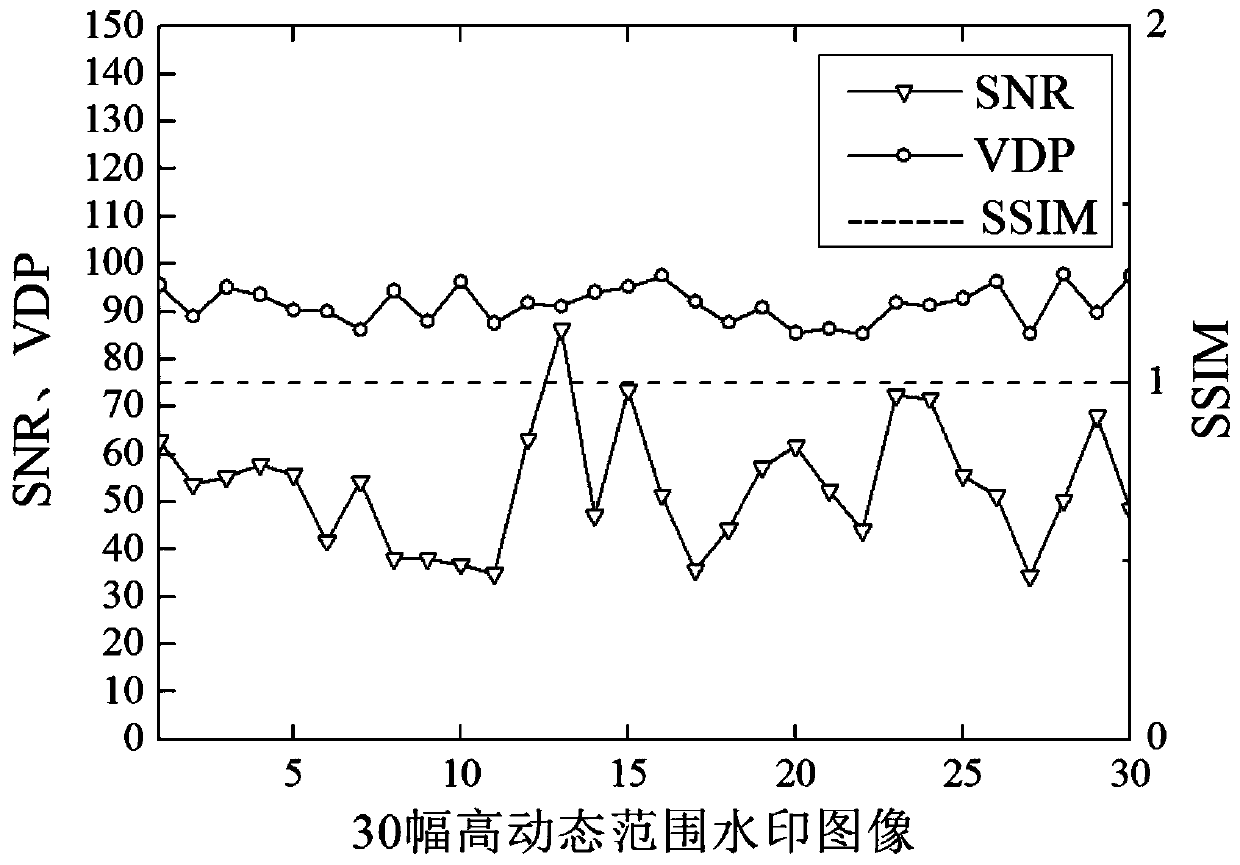 High dynamic range image watermarking method based on Tucker decomposition