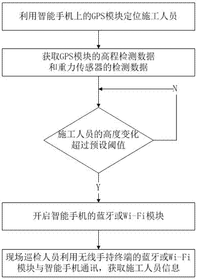 A smart phone-based on-site inspection method for the power industry