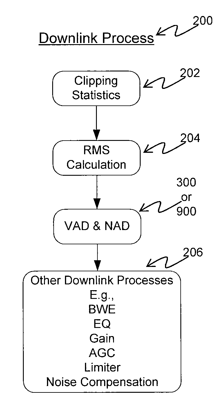 Robust downlink speech and noise detector