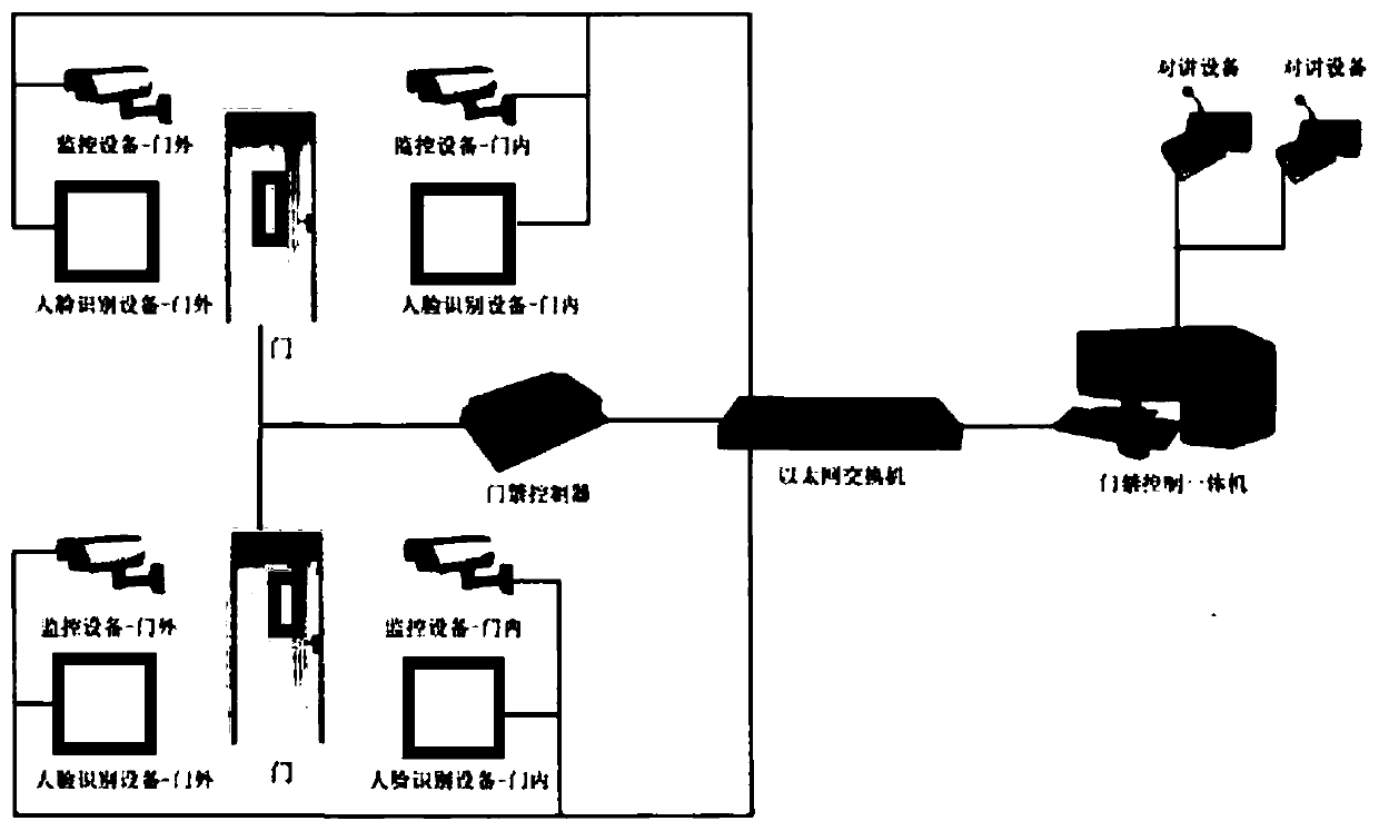 Face identification monitoring and control system