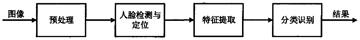 Face identification monitoring and control system