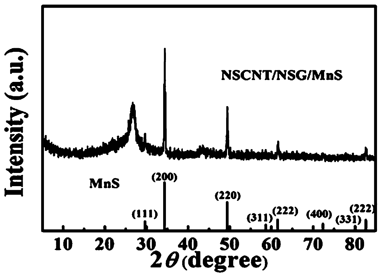 Doped-type carbon/manganese sulfide composite material preparation method