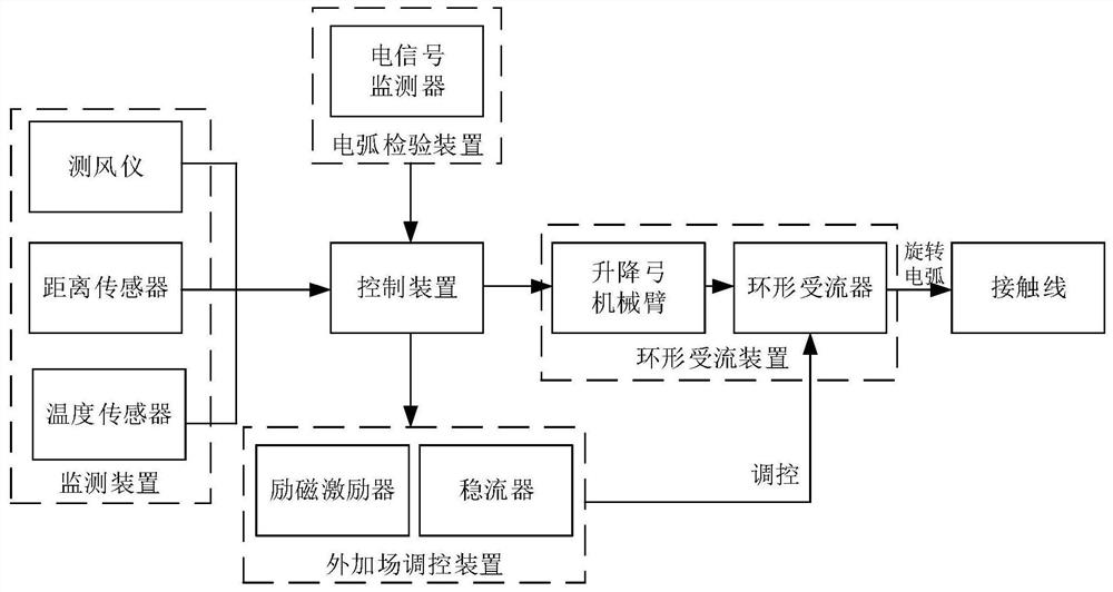 A non-contact circular train control system and method