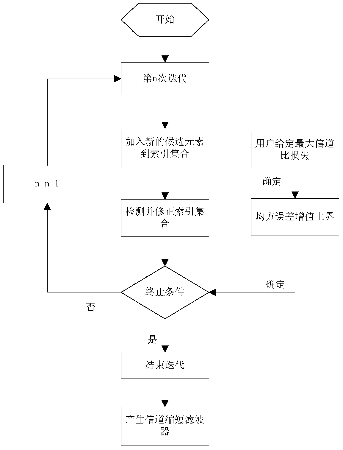 Compressed sensing based channel shortening filter design method