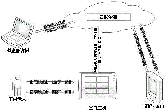 Empty-nest elderly entry-access control system