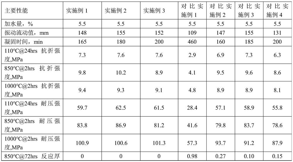 A kind of fluorite-based castable for aluminum industry and preparation method thereof