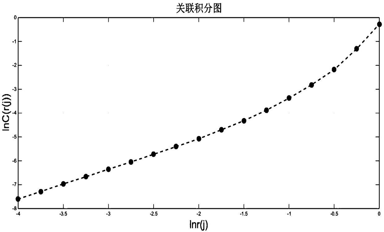 Fractal dimension calculating method based on density peak clustering