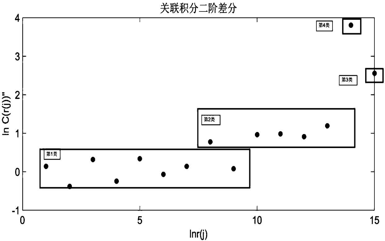 Fractal dimension calculating method based on density peak clustering