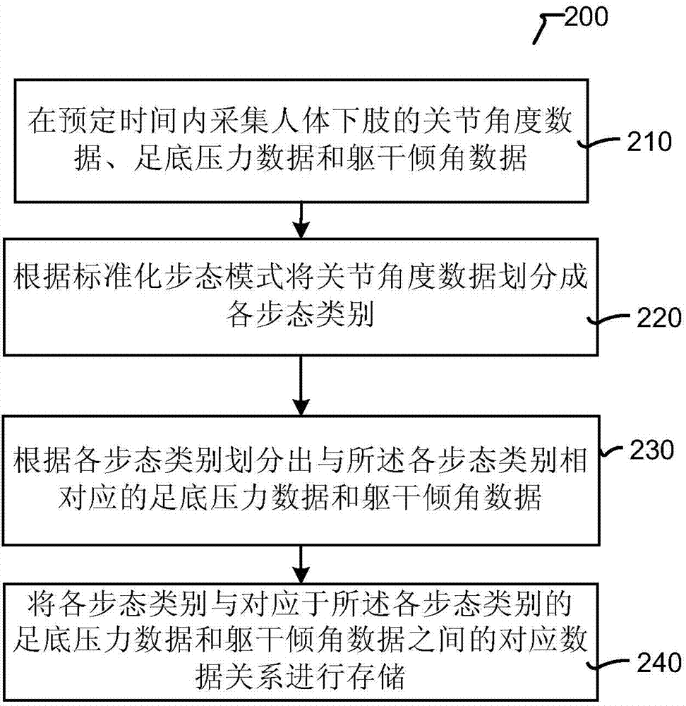 Robot, and device and method for human lower limb gait recognition