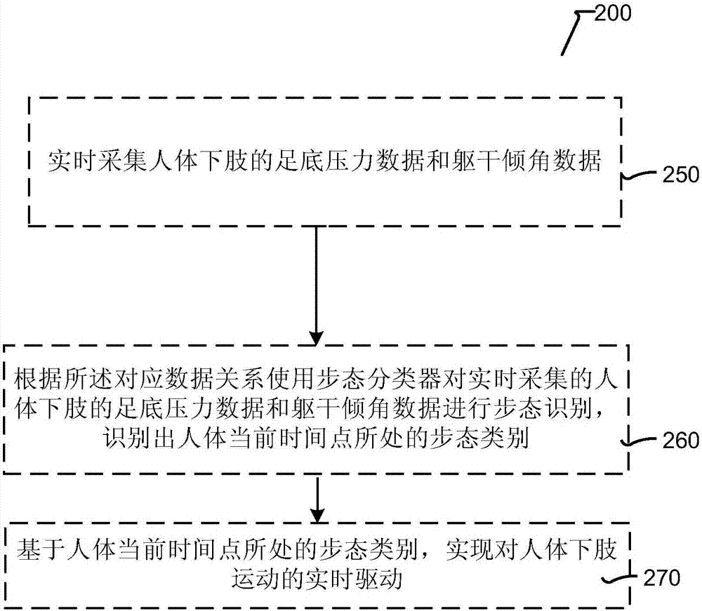 Robot, and device and method for human lower limb gait recognition