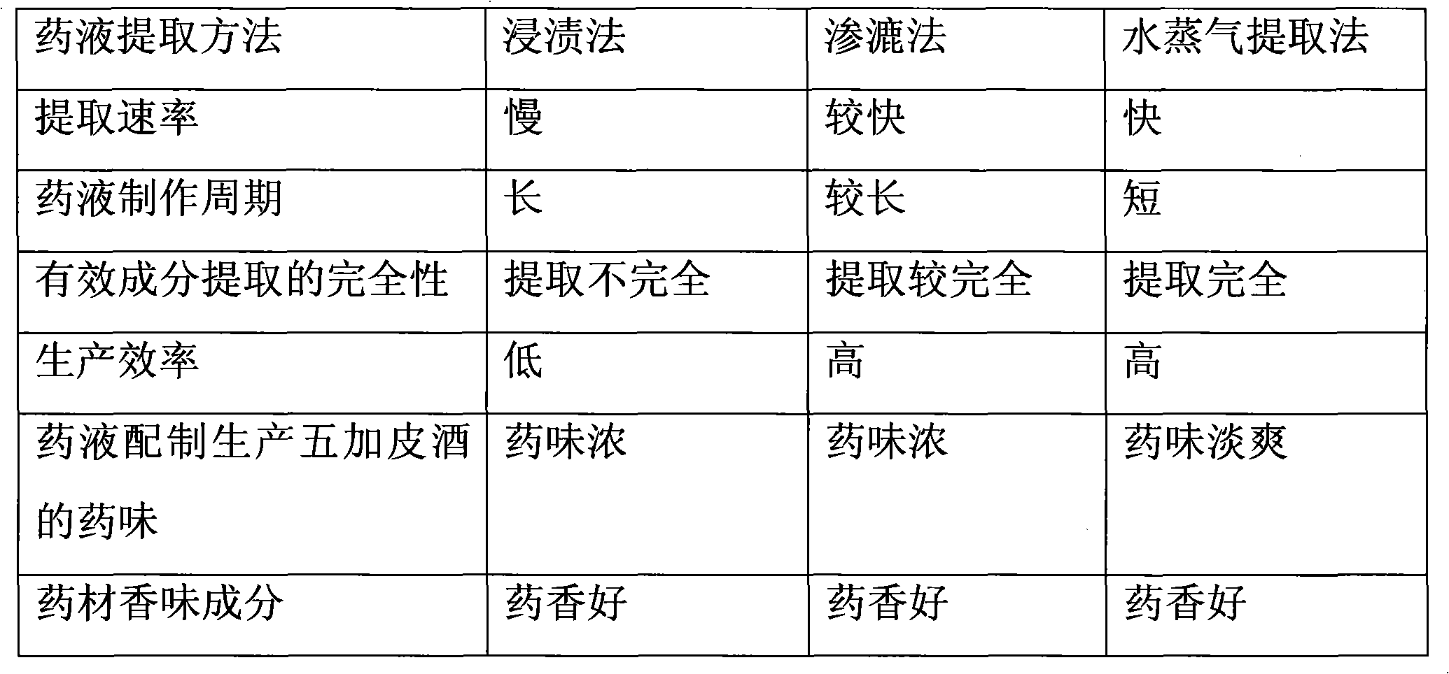 Method for producing acanthopanax bark wine by traditional Chinese medicine steam extraction method