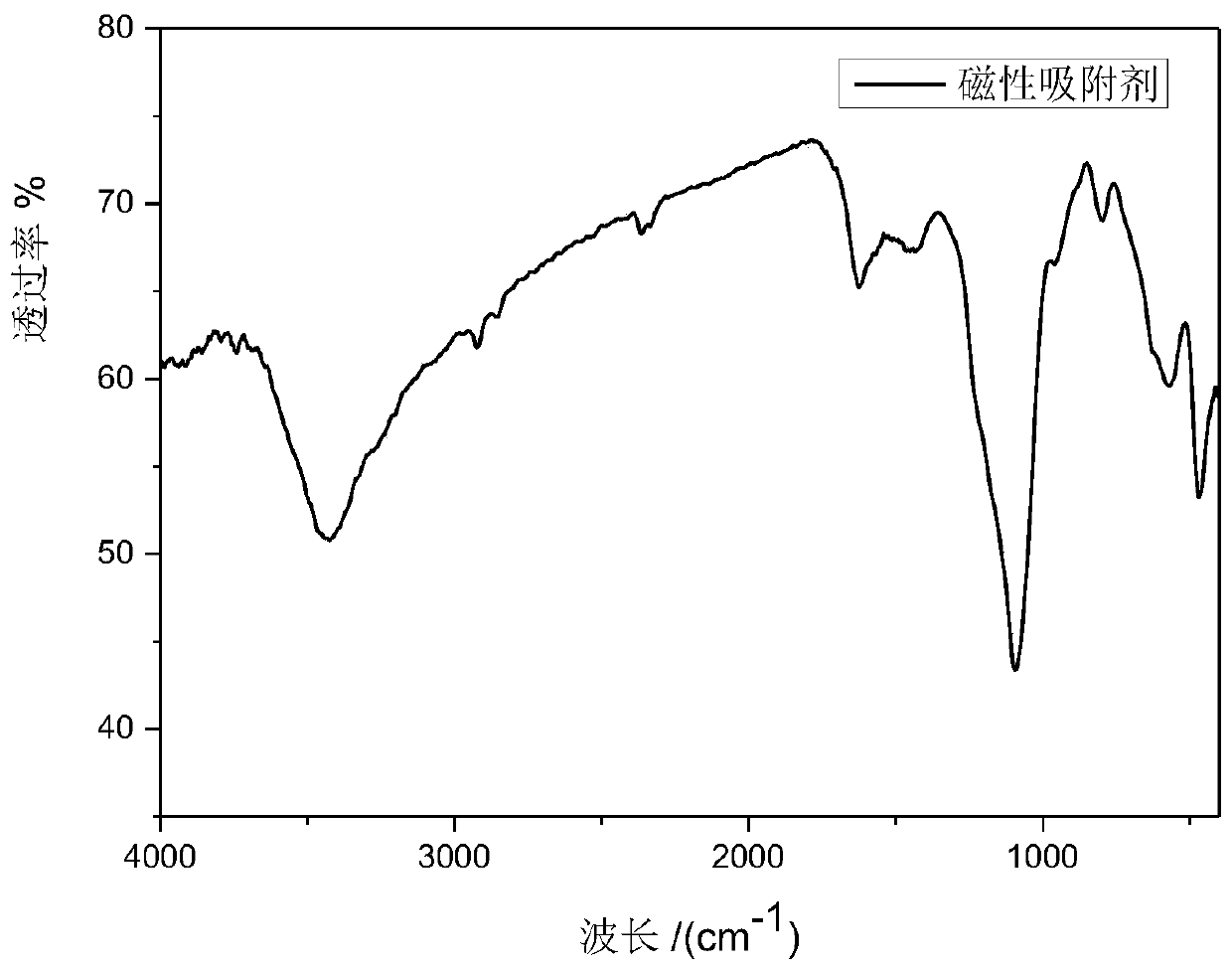 Magnetic polydopamine/carboxymethyl chitosan adsorbent and preparation method and application thereof