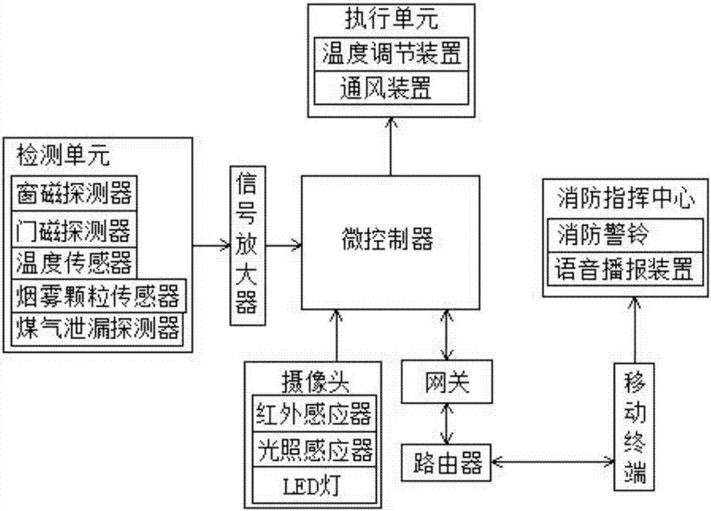 Firefighting safety monitoring alarming system based on household intelligence