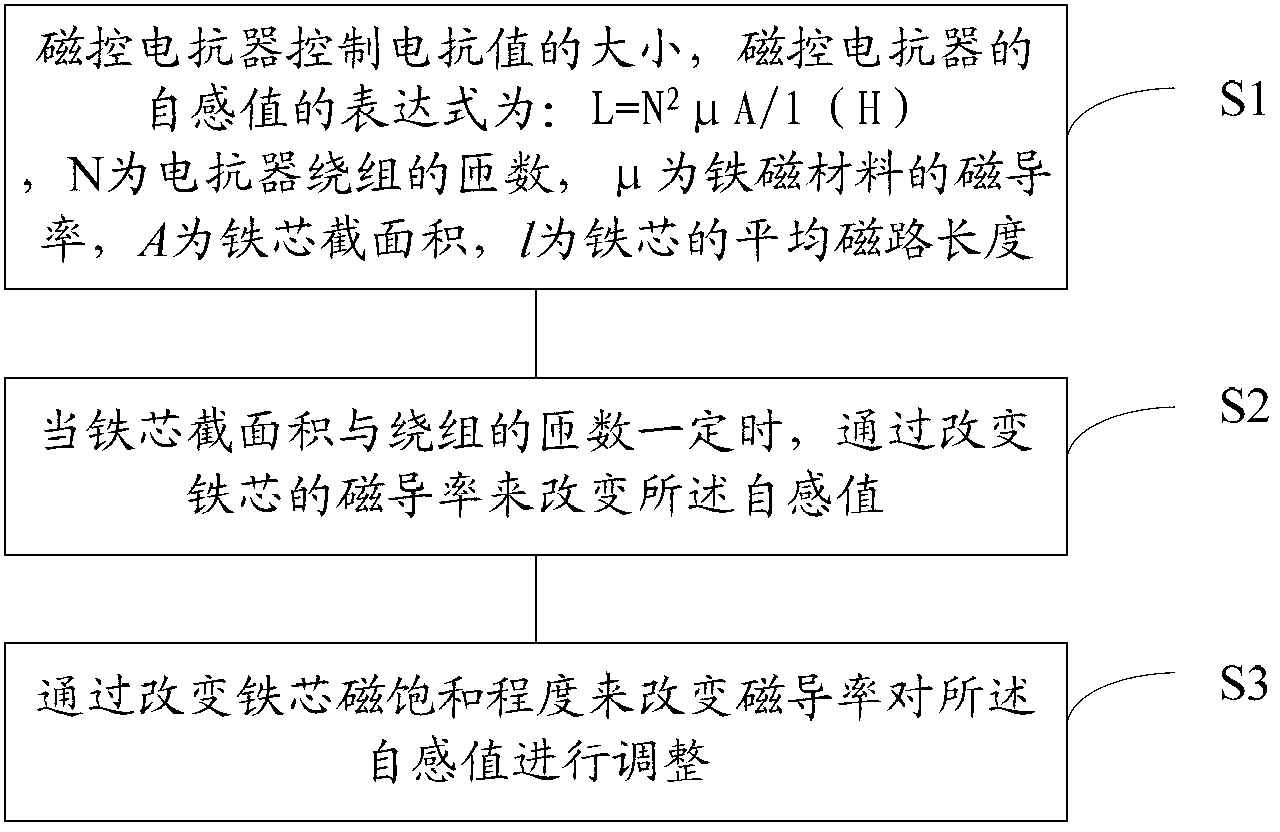 Wind generation set grid-connected operation stability improving method, device and system