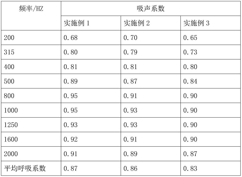 A kind of inorganic building sound-absorbing material and preparation method thereof