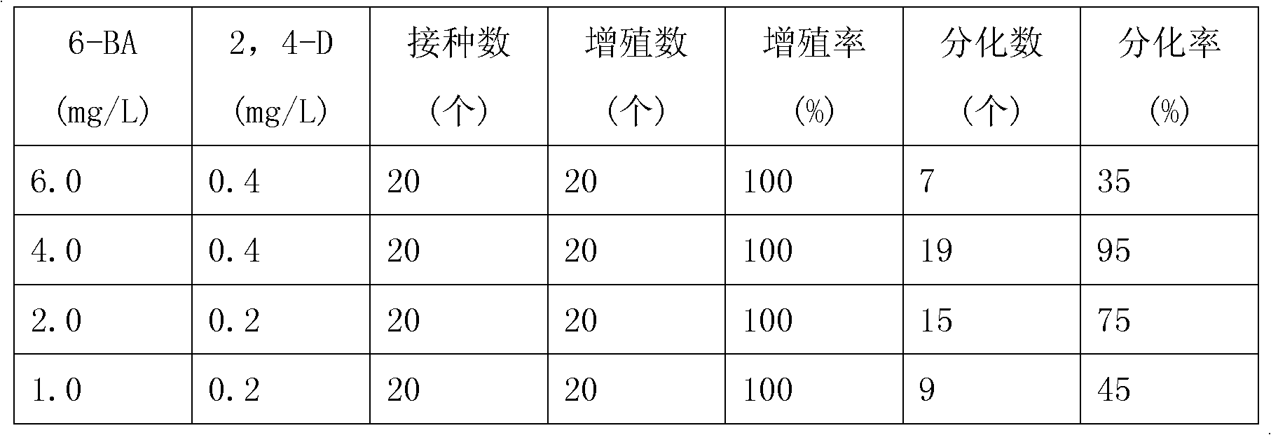 Tissue culture and rapid propagation method of Jiuhua Polygonatum sibiricum