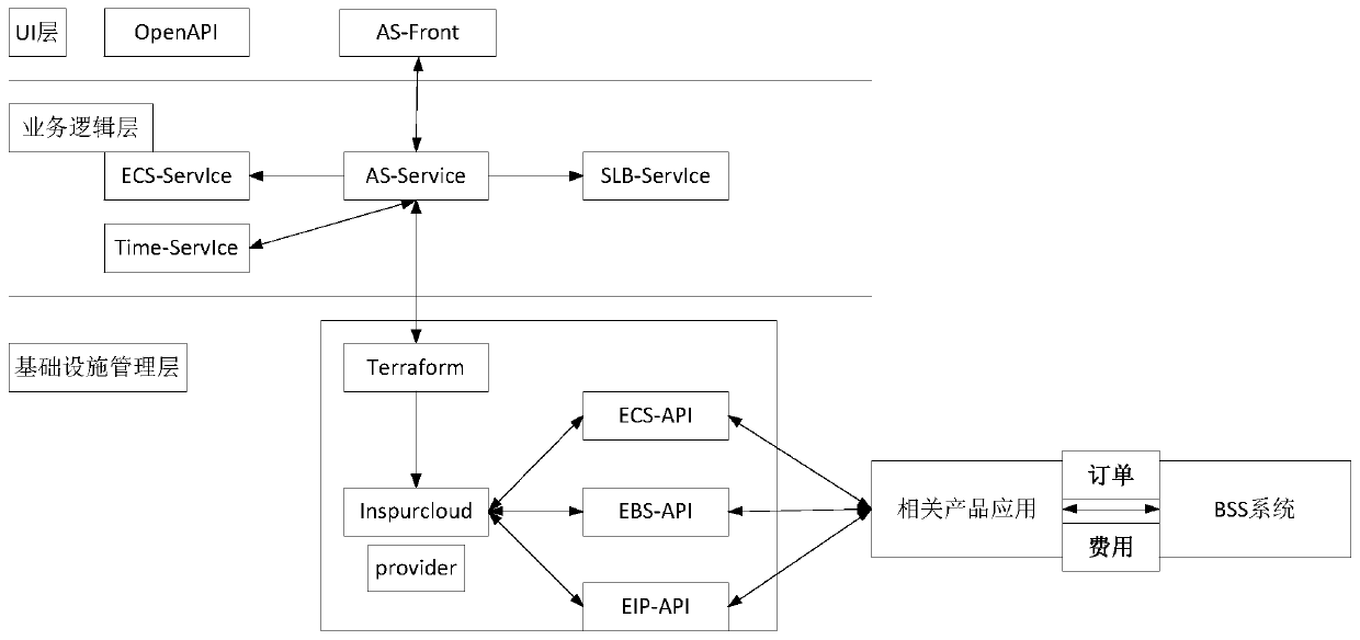 Method and system for realizing elastic expansion and contraction of cloud platform resources based on Terraform