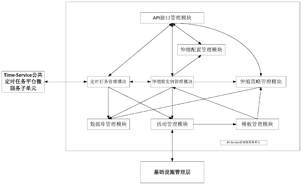 Method and system for realizing elastic expansion and contraction of cloud platform resources based on Terraform