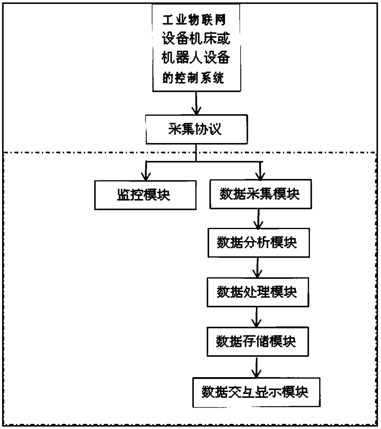 Industrial intelligent manufacturing data acquisition apparatus and method based on Internet of Things