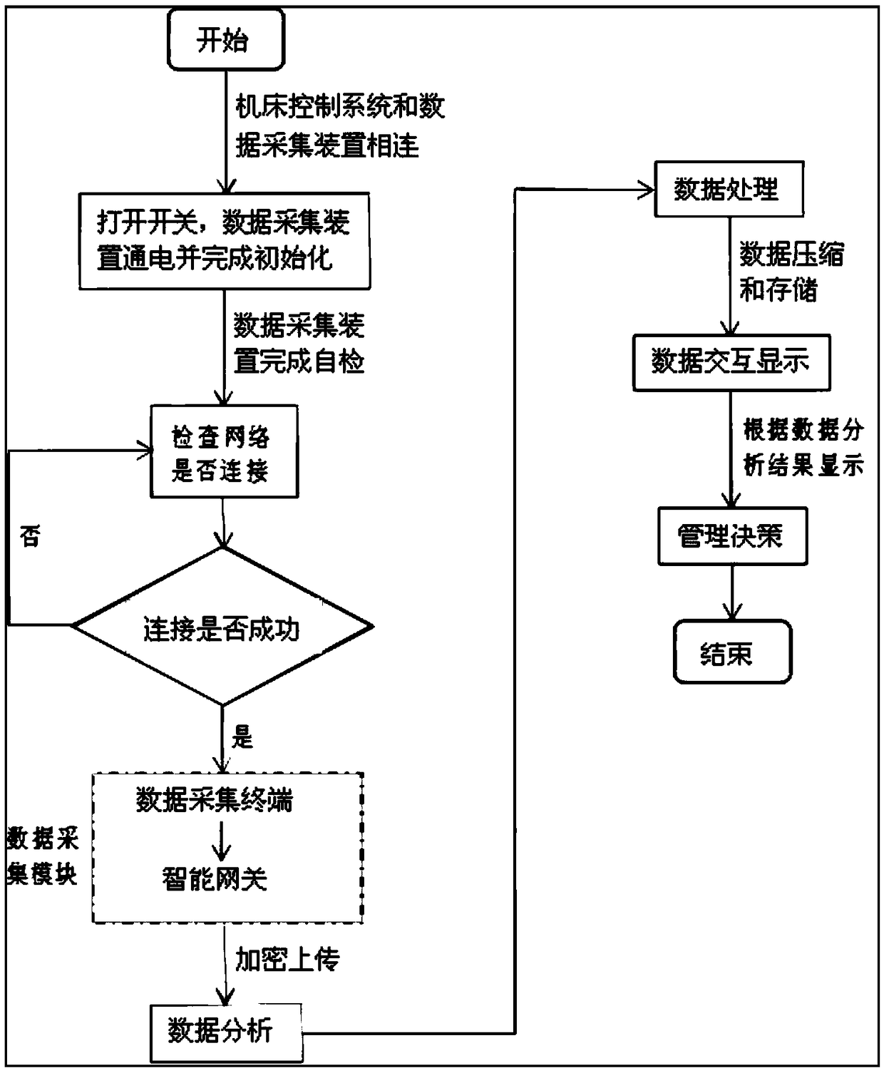 Industrial intelligent manufacturing data acquisition apparatus and method based on Internet of Things