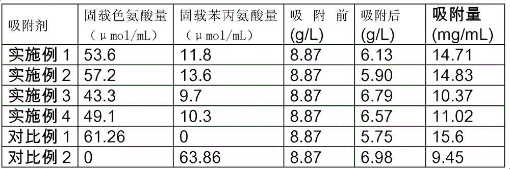 Immunosorbent for blood purification and preparation method thereof