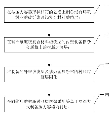 Method for preparing composite material pressure container with PbSn alloy lining by plasma spray