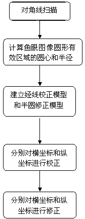 Method for correcting fisheye images