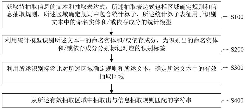 Information extraction method and device