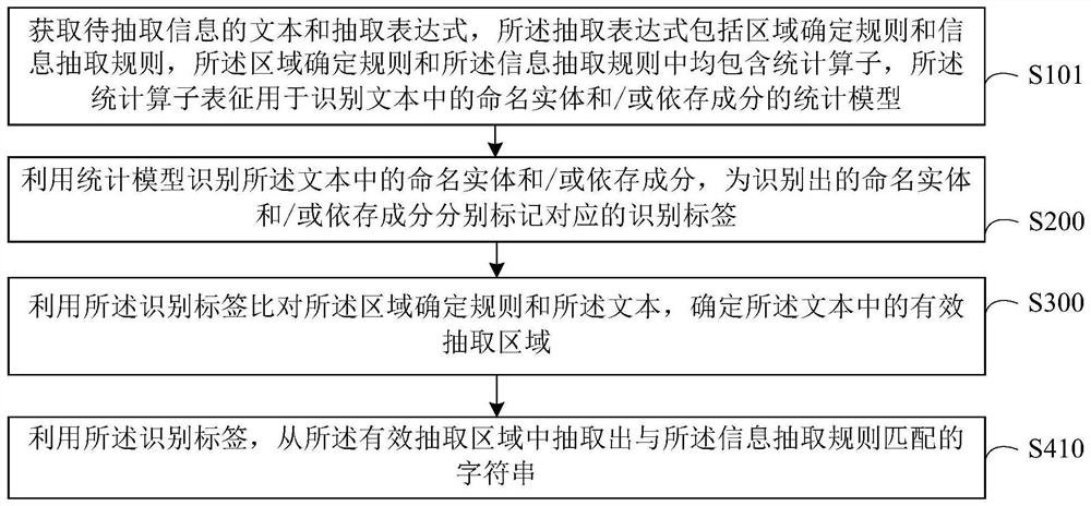 Information extraction method and device