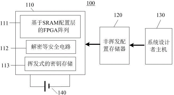 Programmable logic device enabling configuration data flows to be high in safety