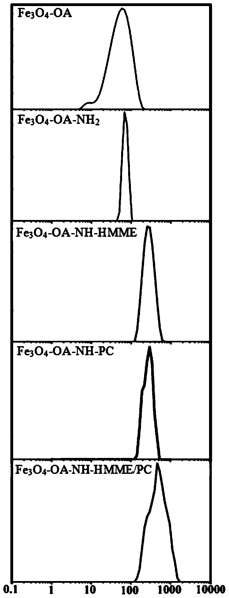 A preparation method and application of a photosensitive magnetic nanoparticle system that inhibits the growth of breast cancer cells