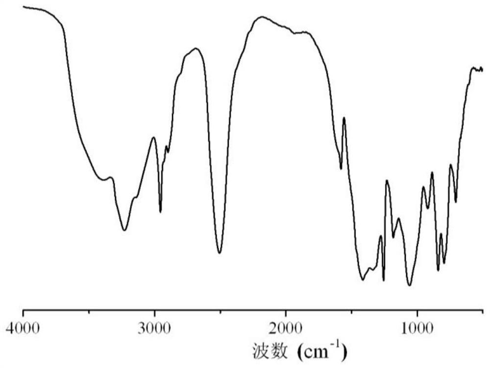 SiBCN ceramic precursor and synthesis method thereof