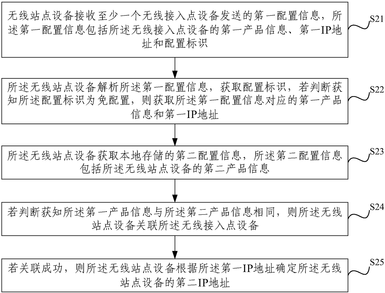 Wireless transmission method, wireless station equipment, wireless access point equipment and wireless transmission system