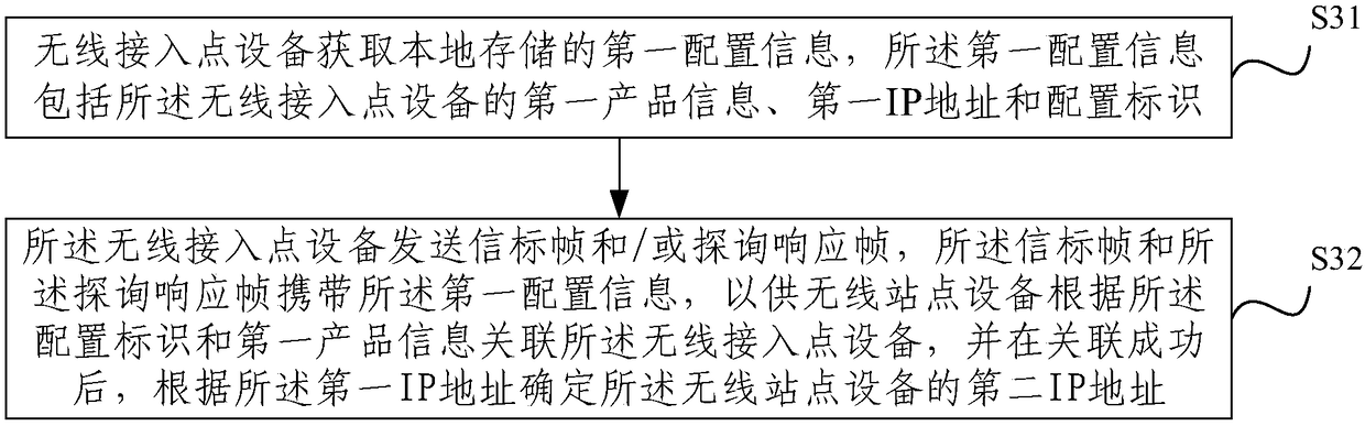 Wireless transmission method, wireless station equipment, wireless access point equipment and wireless transmission system