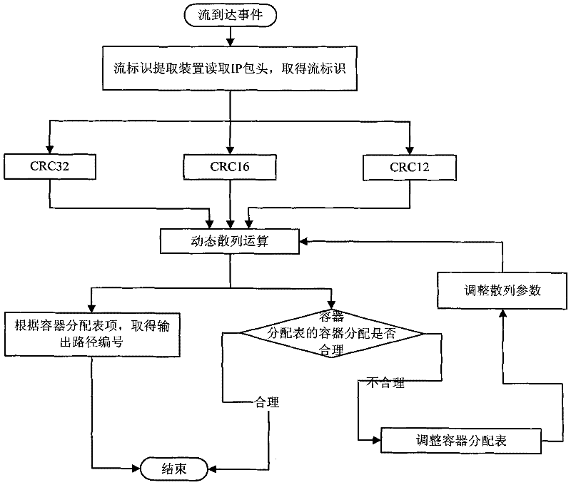 Flow allocation method and apparatus in MPLS network