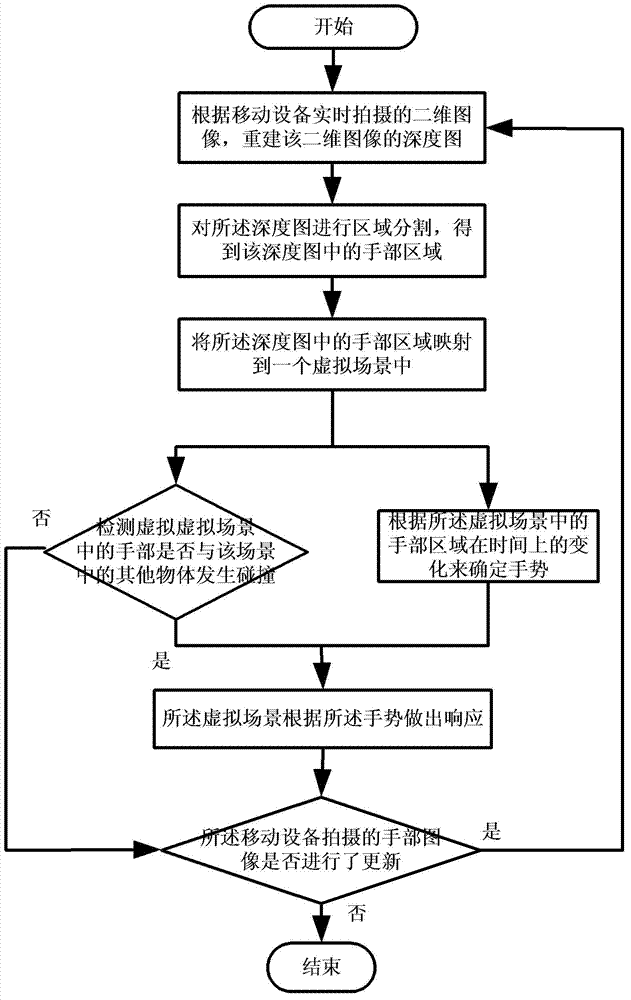 Space interaction method of mobile equipment