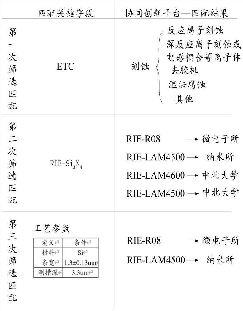 A collaborative innovation platform for electronic manufacturing industry and its application method