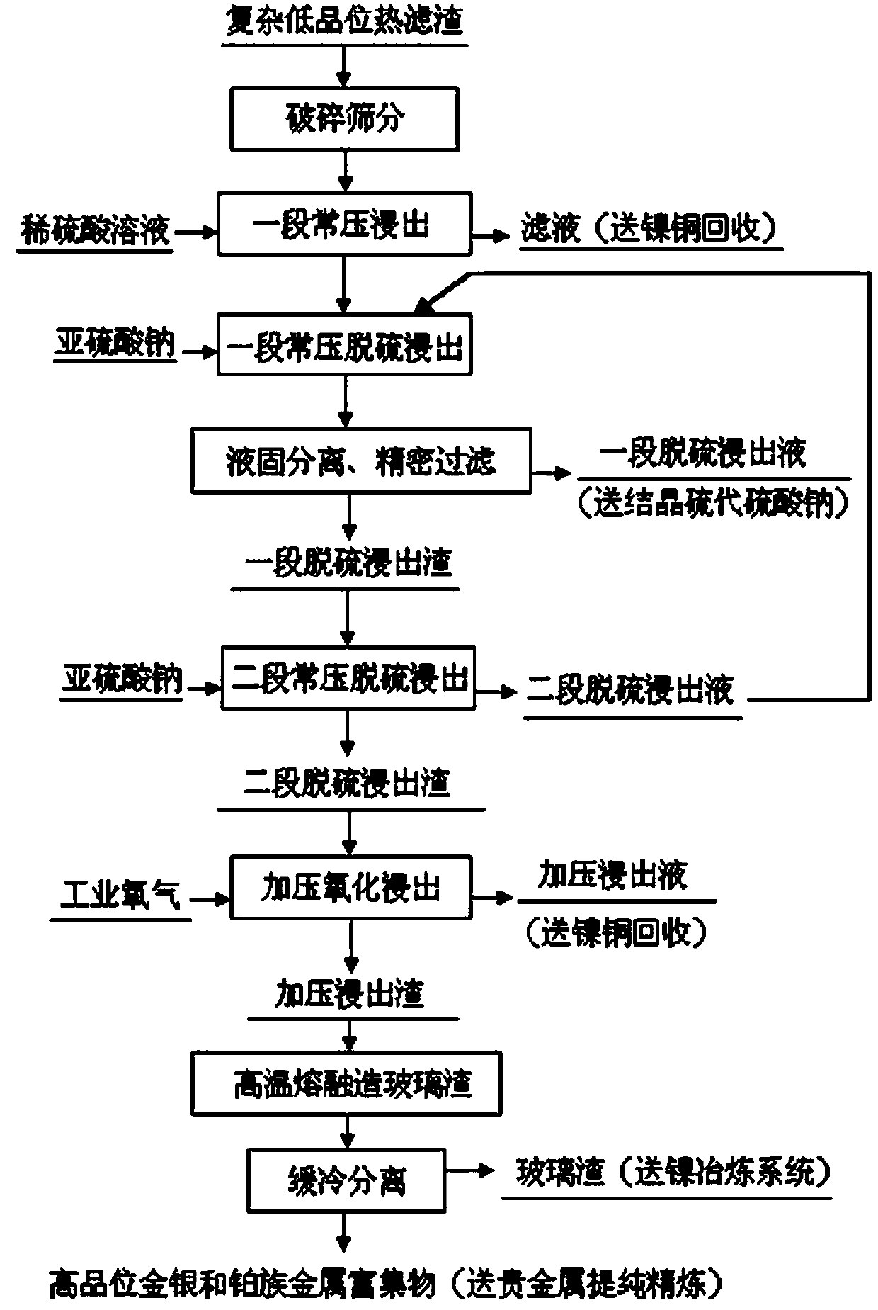 Method for efficiently enriching rare precious metals from complex low-grade heat filter residues