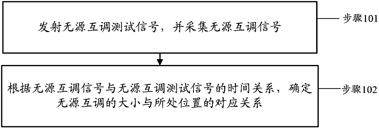 Passive intermodulation position detection method and device